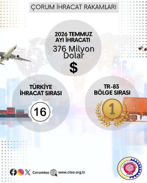 ÇORUM’UN TEMMUZ İHRACATI 376 MİLYON DOLARA ULAŞTI